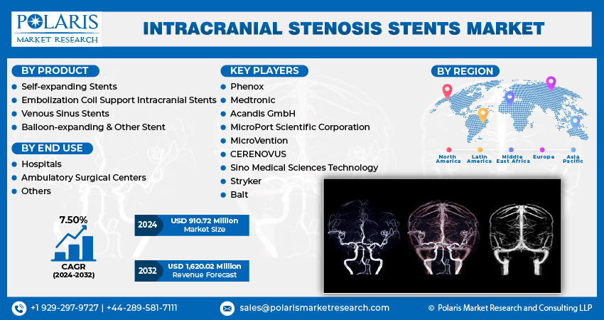 Intracranial Stenosis Stents Market Size
